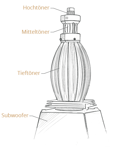 Illustration: die einzelnen Treiber am Lautsprecher 101 - Hochtöner, Mitteltöner, Tieftöner, Subwoofer